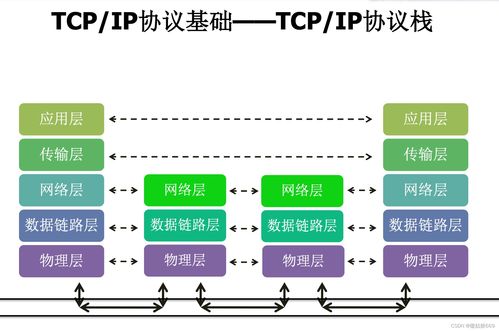 TCP/IP協(xié)議族 計算機網(wǎng)絡通信的基石